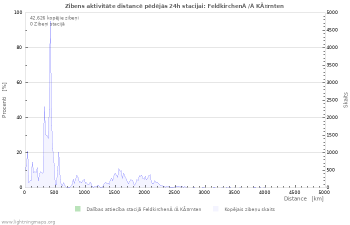 Grafiki: Zibens aktivitāte distancē