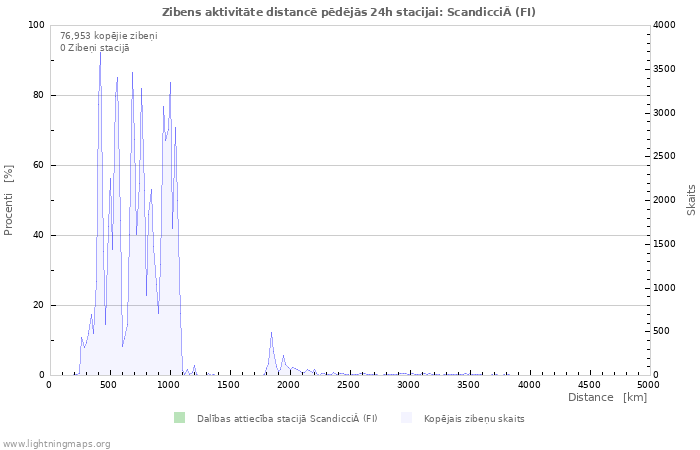 Grafiki: Zibens aktivitāte distancē