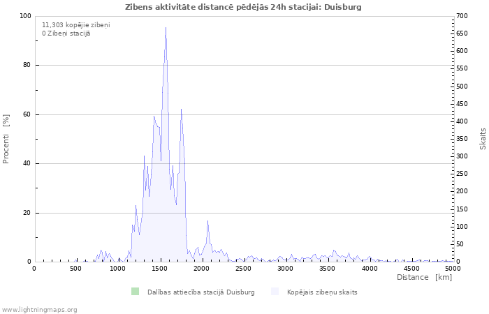 Grafiki: Zibens aktivitāte distancē