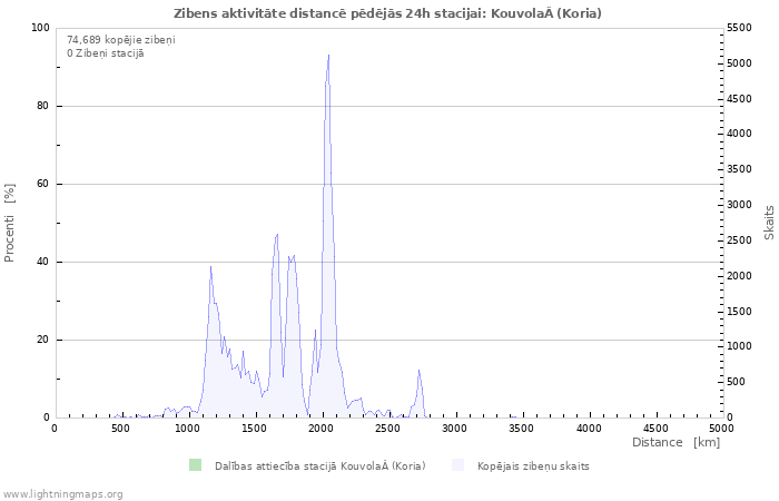 Grafiki: Zibens aktivitāte distancē