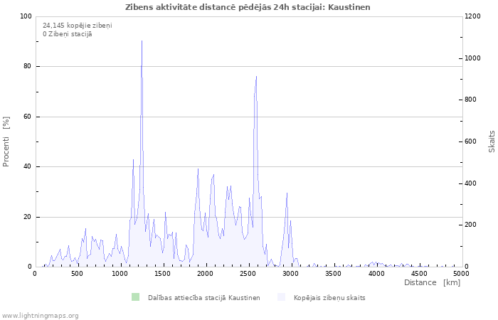 Grafiki: Zibens aktivitāte distancē