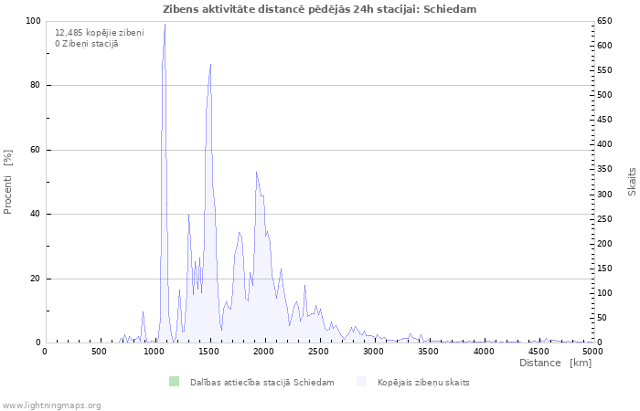 Grafiki: Zibens aktivitāte distancē