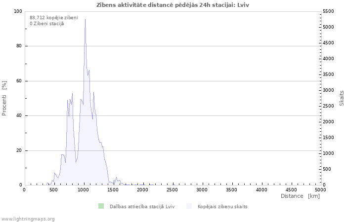 Grafiki: Zibens aktivitāte distancē