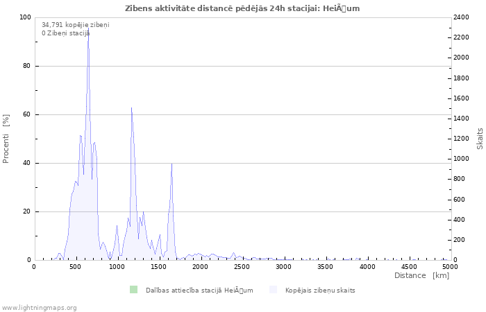 Grafiki: Zibens aktivitāte distancē