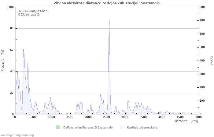 Grafiki: Zibens aktivitāte distancē