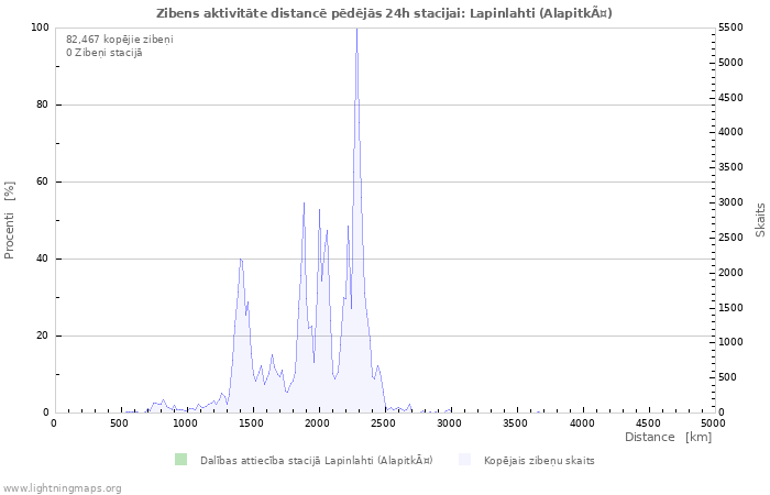 Grafiki: Zibens aktivitāte distancē