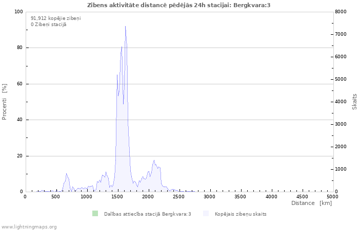 Grafiki: Zibens aktivitāte distancē