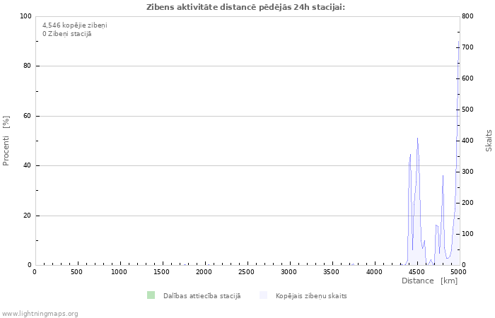 Grafiki: Zibens aktivitāte distancē