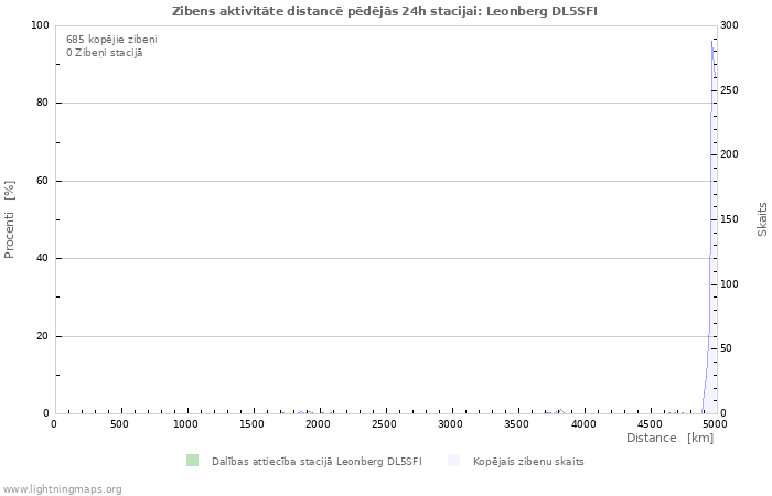 Grafiki: Zibens aktivitāte distancē