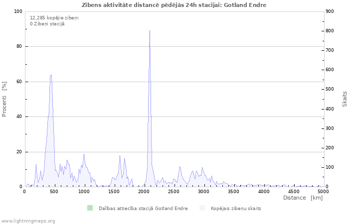 Grafiki: Zibens aktivitāte distancē