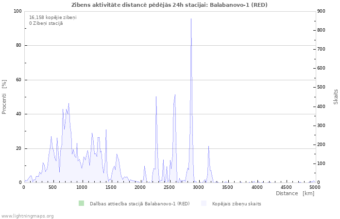 Grafiki: Zibens aktivitāte distancē