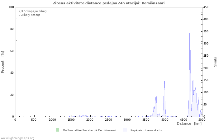 Grafiki: Zibens aktivitāte distancē