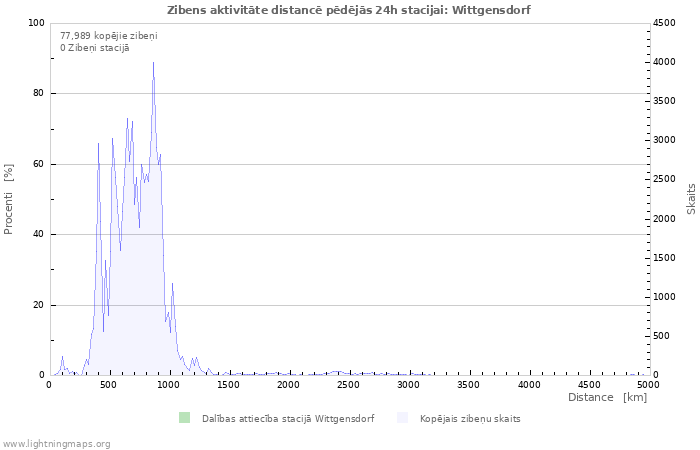 Grafiki: Zibens aktivitāte distancē