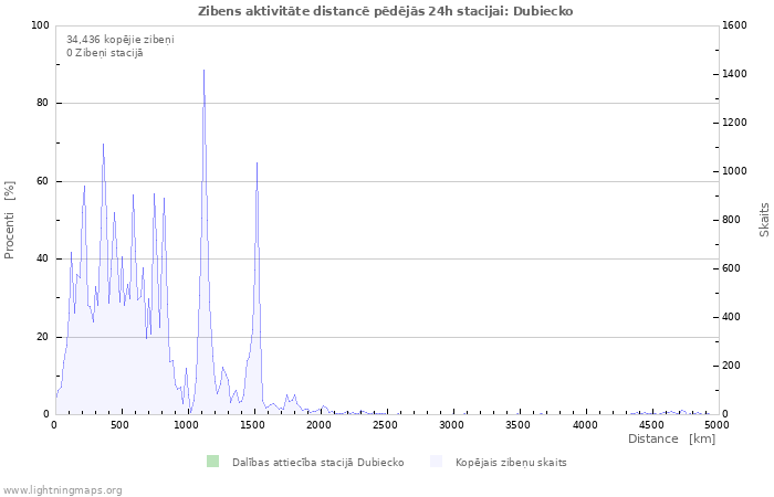 Grafiki: Zibens aktivitāte distancē