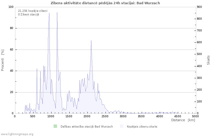 Grafiki: Zibens aktivitāte distancē