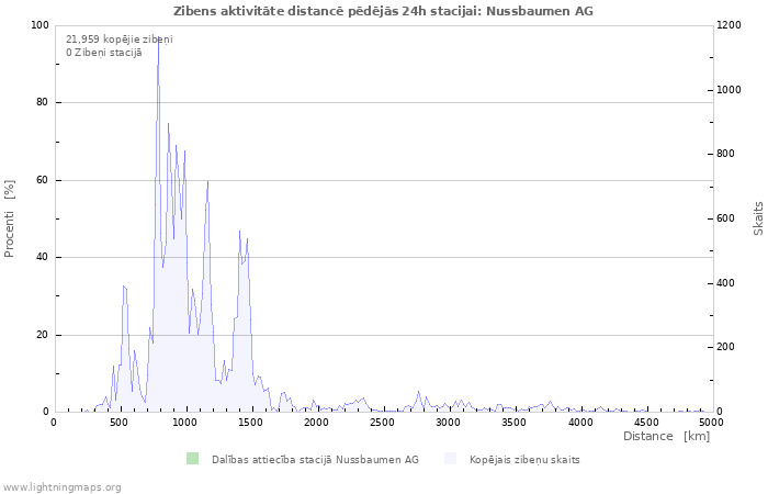 Grafiki: Zibens aktivitāte distancē