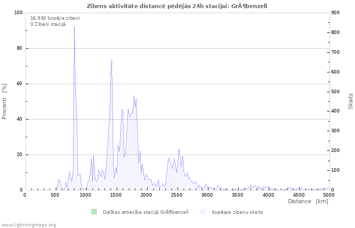 Grafiki: Zibens aktivitāte distancē