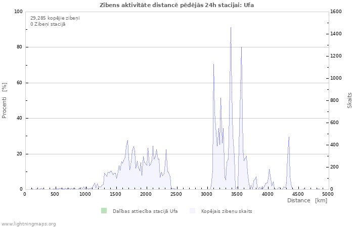 Grafiki: Zibens aktivitāte distancē
