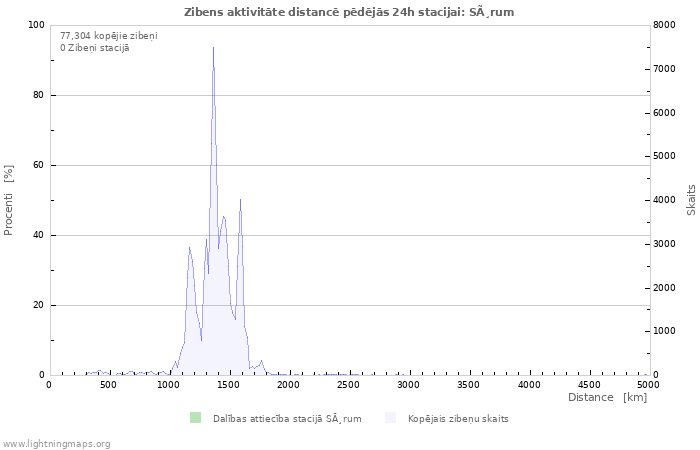 Grafiki: Zibens aktivitāte distancē