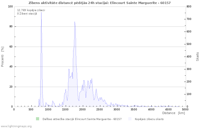 Grafiki: Zibens aktivitāte distancē