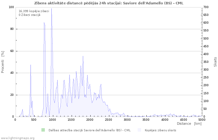 Grafiki: Zibens aktivitāte distancē