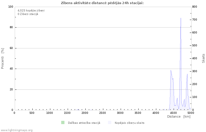 Grafiki: Zibens aktivitāte distancē