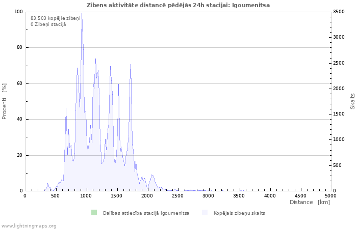 Grafiki: Zibens aktivitāte distancē