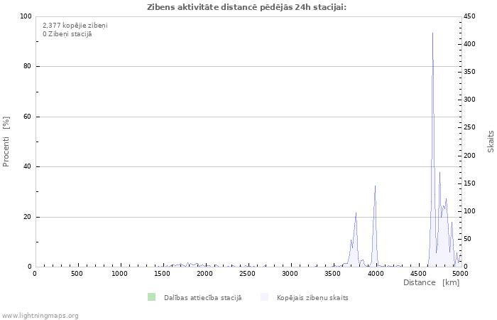 Grafiki: Zibens aktivitāte distancē