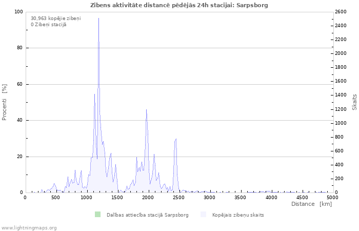 Grafiki: Zibens aktivitāte distancē