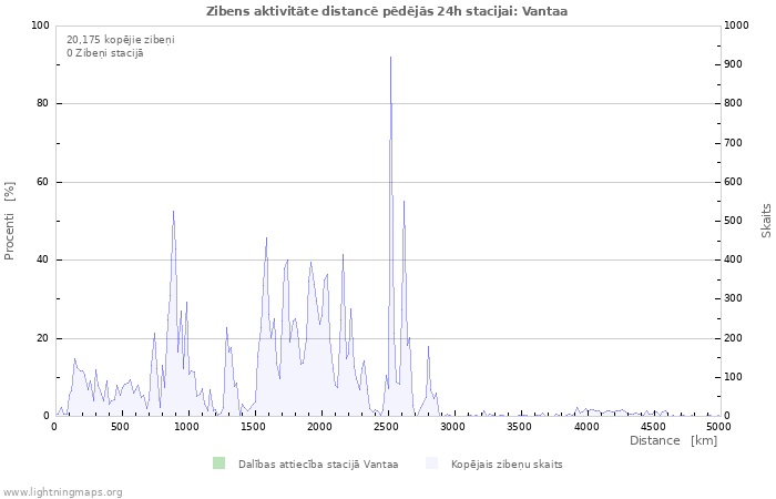 Grafiki: Zibens aktivitāte distancē