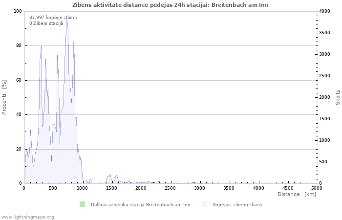 Grafiki: Zibens aktivitāte distancē