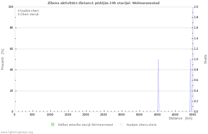 Grafiki: Zibens aktivitāte distancē