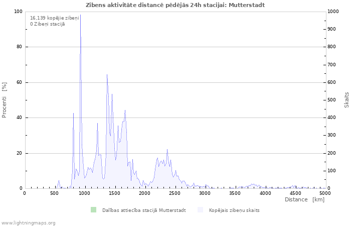 Grafiki: Zibens aktivitāte distancē