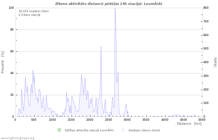 Grafiki: Zibens aktivitāte distancē