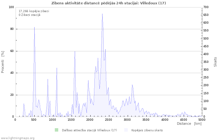 Grafiki: Zibens aktivitāte distancē