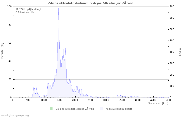 Grafiki: Zibens aktivitāte distancē