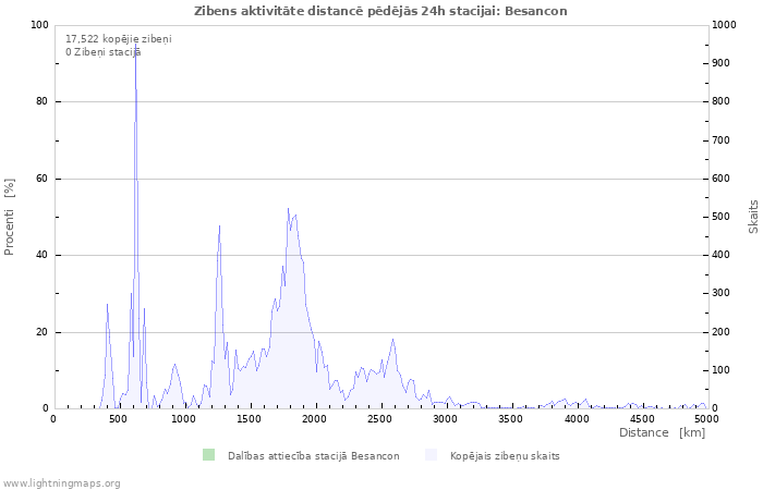 Grafiki: Zibens aktivitāte distancē