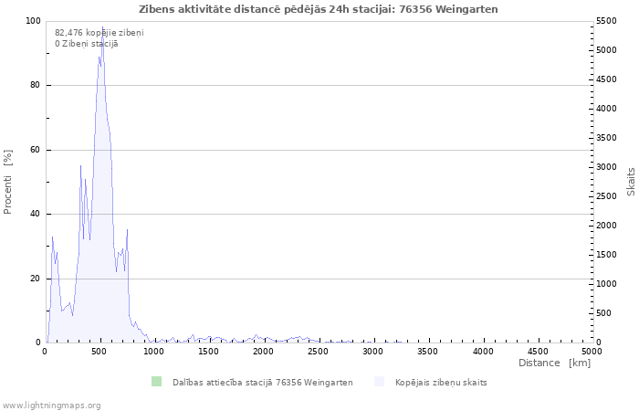 Grafiki: Zibens aktivitāte distancē