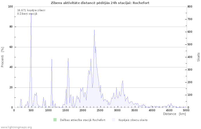 Grafiki: Zibens aktivitāte distancē