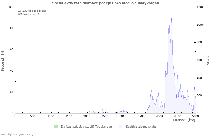 Grafiki: Zibens aktivitāte distancē