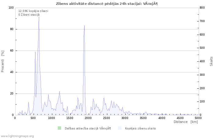 Grafiki: Zibens aktivitāte distancē