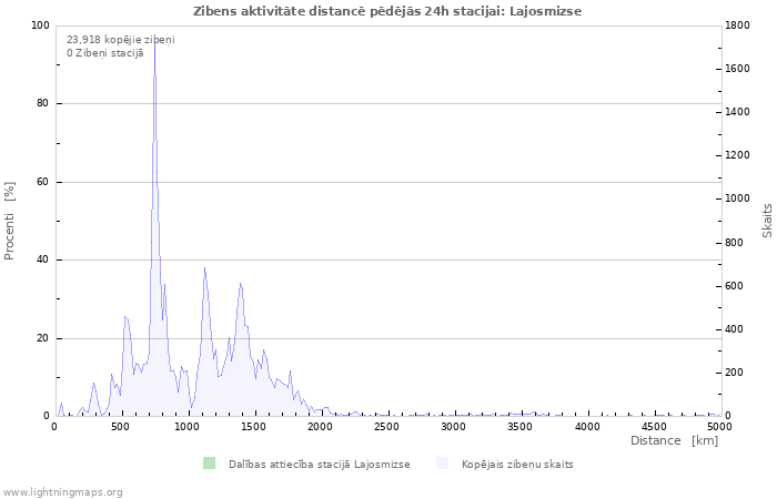 Grafiki: Zibens aktivitāte distancē