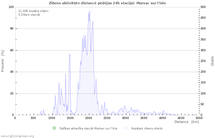 Grafiki: Zibens aktivitāte distancē