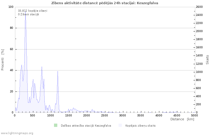 Grafiki: Zibens aktivitāte distancē