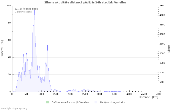 Grafiki: Zibens aktivitāte distancē