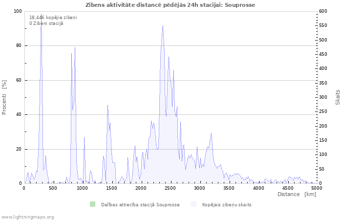 Grafiki: Zibens aktivitāte distancē