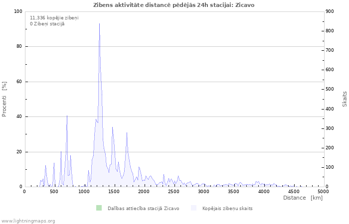 Grafiki: Zibens aktivitāte distancē