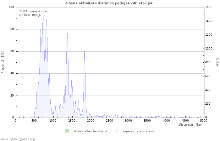 Grafiki: Zibens aktivitāte distancē