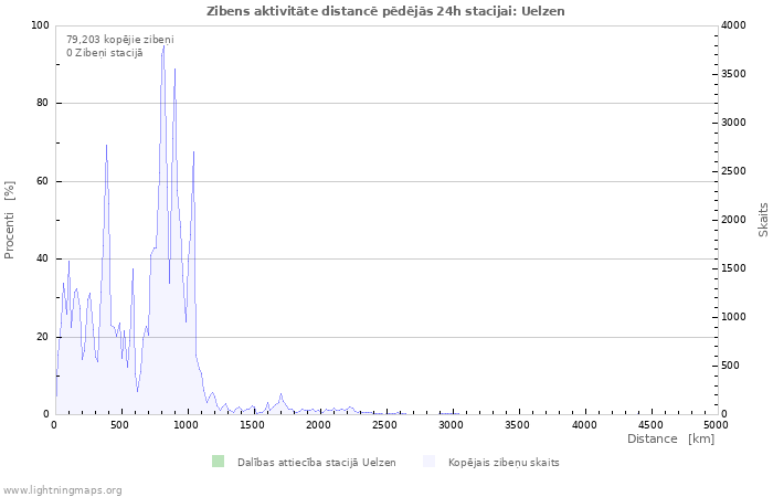 Grafiki: Zibens aktivitāte distancē