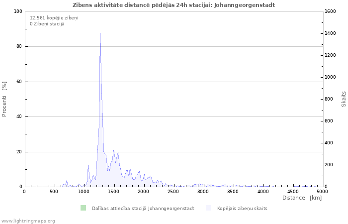 Grafiki: Zibens aktivitāte distancē